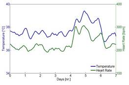 Macintosh HD:Users:cqyu:Desktop:Ecotech-Suppliers:動物遙測,、照相等:Star-oddi:temp-heart-rate-chart.jpg